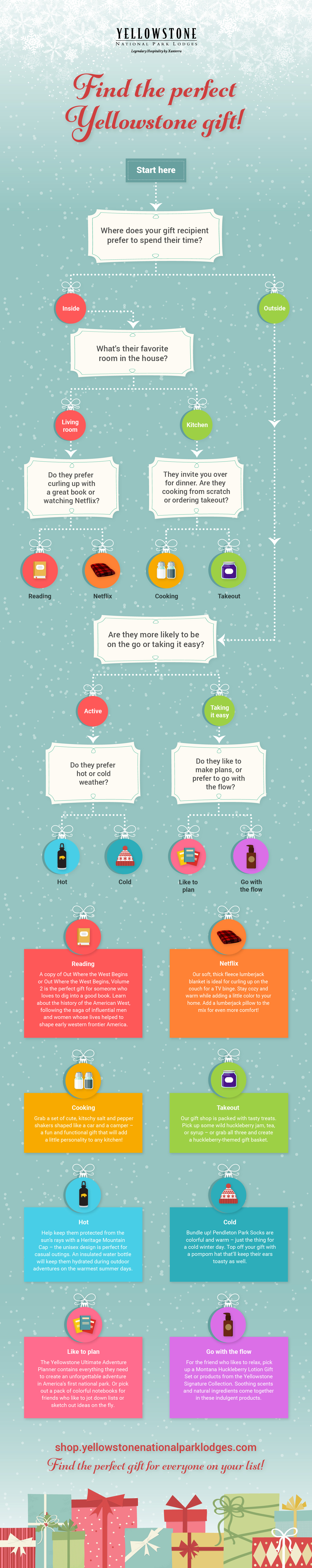 Holiday gift guide flow chart for Yellowstone National Park